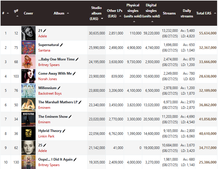 Best-selling pure albums since 1998 to date