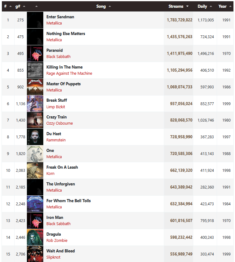 The most streamed metal songs from the last century