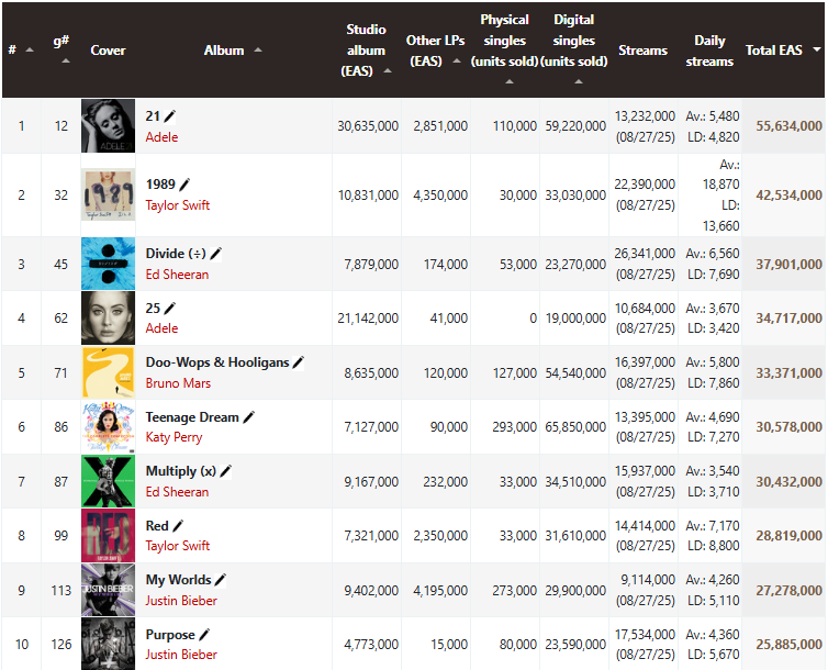 Top 10 best-selling albums of the 2010s