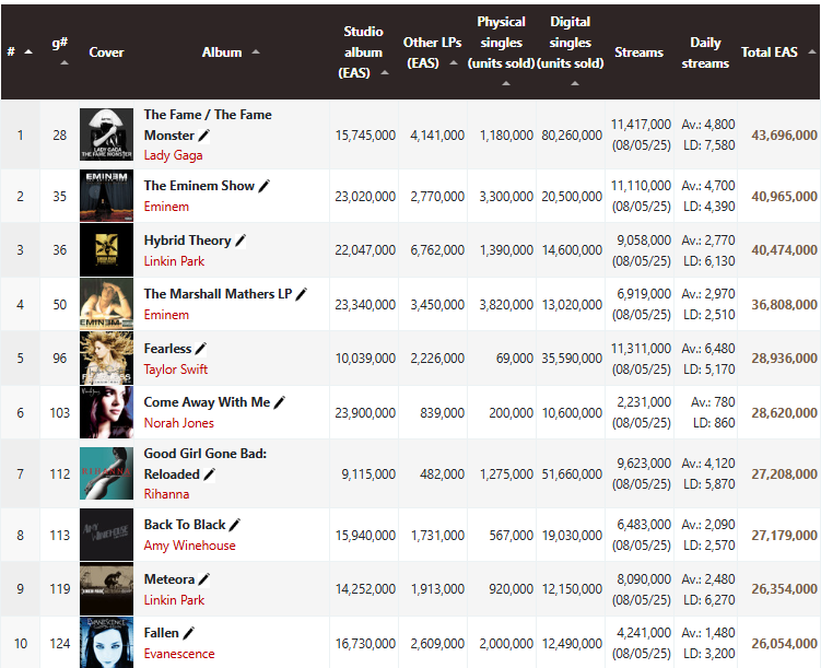 Best-selling albums from the 2000s