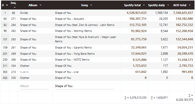 Shape of You streams version by version