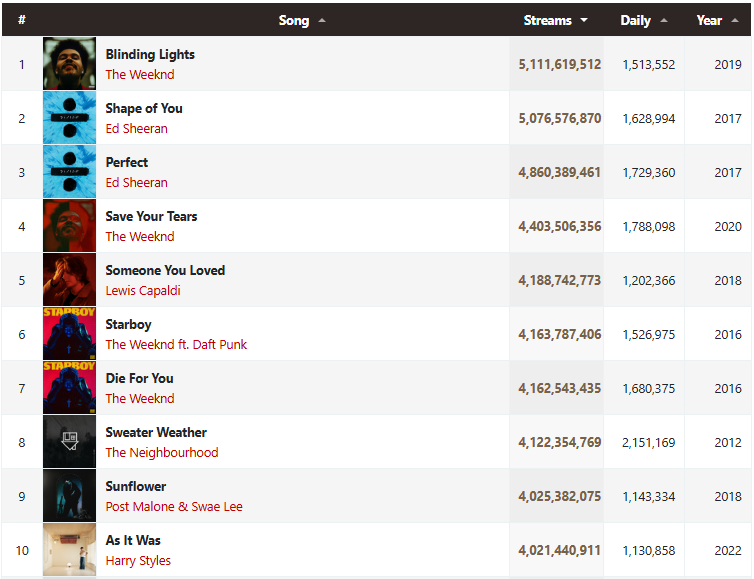 Top 10 Most-Streamed Songs of All Time on Spotify