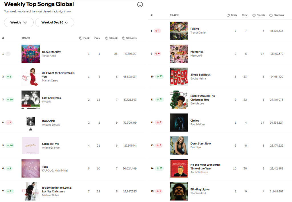 Spotify's Top 15 Chart on 2019's Christmas week