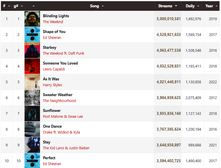 Top 10 most-streamed tracks of all time on Spotify